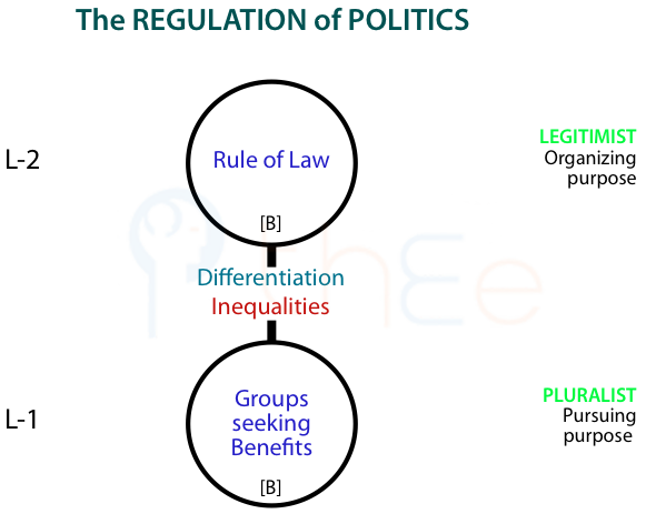 The regulation of politics by the Rule of Law that leads to sensible differentiation in society or unjust inequalities.